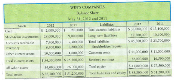 Evaluating current ratio Win's Companies, a home improvement store chain, reported the following summarized figures:     Requirements 1. Compute Win's Companies' current ratio at May 31, 2012 and 2011. 2. Did Win's Companies' current ratio improve, deteriorate, or hold steady during 2012<div style=padding-top: 35px> 