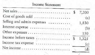Using ratios to reconstruct an income statement A skeleton of Landmark Mills' income statement appears as follows (amounts in thousands):   Requirement 1. Use the following ratio data to complete Landmark Mills' income statement: a. Inventory turnover was 3.50 (beginning inventory was $850; ending inventory was $810). b. Rate of return on net sales is 0.11.<div style=padding-top: 35px> 