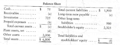 Using ratios to reconstruct a balance sheet A skeleton of Vintage Mills' balance sheet appears as follows (amounts in thousands):   Requirement 1. Use the following ratio data to complete Vintage Mills' balance sheet. a. Current ratio is 0.80. b. Acid-test ratio is 0.40.<div style=padding-top: 35px> 