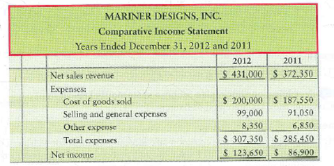 Horizontal analysis-income statement Data for Mariner Designs, Inc., follow:   Requirements 1. Prepare a horizontal analysis of the comparative income statement of Mariner Designs, Inc. Round percentage changes to one decimal place. 2. Why did 2012 net income increase by a higher percentage than net sales revenue<div style=padding-top: 35px> 