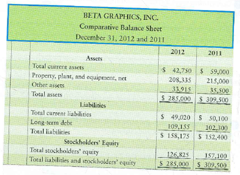 Vertical analysis of a balance sheet Beta Graphics, Inc., has the following data:   Requirement 1. Perform a vertical analysis of Beta's balance sheet for each year.<div style=padding-top: 35px> 