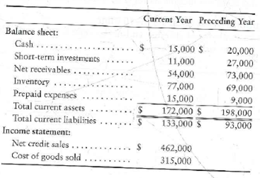 Computing six key ratios The financial statements of Victor's Natural Foods include the following items:   Requirement 1. Compute the following ratios for the current year: a. Current ratio b. Acid-test ratio c. Inventory turnover d. Days in inventory e. Days' sales in receivables f. Gross profit percentage<div style=padding-top: 35px> 
