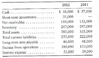 Analyzing the ability to pay liabilities Large Land Photo Shop has asked you to determine whether the company's ability to pay current liabilities and total liabilities improved or deteriorated during 2012. To answer this question, you gather the following data:   Requirement 1. Compute the following ratios for 2012 and 2011: a. Current ratio b. Acid-test ratio c. Debt ratio d. Debt to equity ratio.<div style=padding-top: 35px> 