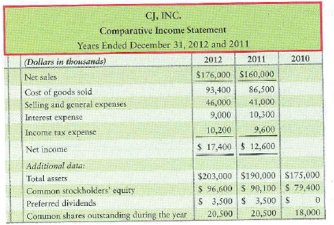 Analyzing profitability The CJ, Inc., comparative income statement follows. The 2010 data are given as needed.   Requirements 1. Calculate the rate of return on net sales. 2. Calculate the rate of return on total assets. 3. Calculate the asset turnover ratio. 4. Calculate the rate of return on common stockholders' equity. 5. Calculate the EPS. 6. Calculate the 2012 dividend payout on common stock. 7. Did the company's operating performance improve or deteriorate during 2012<div style=padding-top: 35px> 