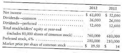 Evaluating a stock as an investment Data for Shamrock State Bank follows:   Requirement 1. Evaluate the common stock of Shamrock State Bank as an investment. Specifically, use the four stock ratios to determine whether the common stock has increased or decreased in attractiveness during the past year.<div style=padding-top: 35px> 