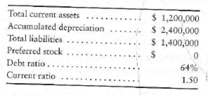 Using ratios to reconstruct a balance sheet The following data are adapted from the financial statements of Betty's Shops, Inc.:   Requirement 1. Complete Betty's condensed balance sheet.  <div style=padding-top: 35px> 