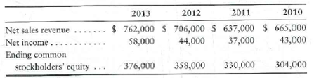 Trend analysis and return on common equity Net sales revenue, net income, and common stockholders' equity for Azbel Mission Corporation, a manufacturer of contact lenses, follow for a four-year period.   Requirements 1. Compute trend analyses for each item for 2011-2013. Use 2010 as the base year, and round to the nearest whole percent. 2. Compute the rate of return on common stockholders' equity for 2011-2013, rounding to three decimal places.<div style=padding-top: 35px> 
