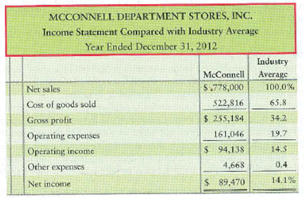 Vertical analysis The McConnell Department Stores, Inc., chief executive officer (CEO) has asked you to compare the company's profit performance and financial position with the average for the industry. The CEO has given you the company's income statement and balance sheet, as well as the industry average data for retailers.     Requirement 1. Prepare a vertical analysis for McConnell for both its income statement and balance sheet.<div style=padding-top: 35px> 