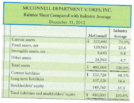 Vertical analysis The McConnell Department Stores, Inc., chief executive officer (CEO) has asked you to compare the company's profit performance and financial position with the average for the industry. The CEO has given you the company's income statement and balance sheet, as well as the industry average data for retailers.     Requirement 1. Prepare a vertical analysis for McConnell for both its income statement and balance sheet.<div style=padding-top: 35px> 