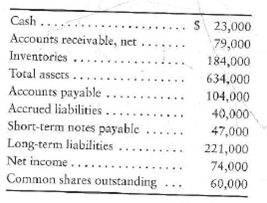 Effects of business transactions on selected ratios Financial statement data of American Traveler Magazine include the following items:   Requirements 1. Compute American Traveler's current ratio, debt ratio, and earnings per share. Round all ratios to two decimal places, and use the following format for your answer:   2. Compute the three ratios after evaluating the effect of each transaction that follows. Consider each transaction separately. a. Purchased inventory of $49,000 on account. b. Borrowed $122,000 on a long-term note payable. c. Issued 6,000 shares of common stock, receiving cash of $103,000. d. Received cash on account, $3,000.<div style=padding-top: 35px> 