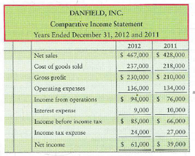 Using ratios to evaluate a stock investment Comparative financial statement data of Danfield, Inc., follow:     1. Market price of Danfield's common stock: $86.58 at December 31, 2012, and $46.54 at December 31, 2011. 2. Common shares outstanding: 12,000 during 2012 and 10,000 during 2011 and 2010. 3. All sales on credit. Requirements 1. Compute the following ratios for 2012 and 2011: a. Current ratio b. Times-interest-earned ratio c. Inventory turnover d. Gross profit percentage e. Debt to equity ratio f. Rate of return on common stockholders' equity g. Earnings per share of common stock h. Price/earnings ratio 2. Decide (a) whether Danfield's ability to pay debts and to sell inventory improved or deteriorated during 2012 and (b) whether the investment attractiveness of its common stock appears to have increased or decreased.<div style=padding-top: 35px> 