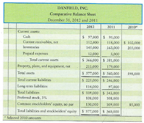 Using ratios to evaluate a stock investment Comparative financial statement data of Danfield, Inc., follow:     1. Market price of Danfield's common stock: $86.58 at December 31, 2012, and $46.54 at December 31, 2011. 2. Common shares outstanding: 12,000 during 2012 and 10,000 during 2011 and 2010. 3. All sales on credit. Requirements 1. Compute the following ratios for 2012 and 2011: a. Current ratio b. Times-interest-earned ratio c. Inventory turnover d. Gross profit percentage e. Debt to equity ratio f. Rate of return on common stockholders' equity g. Earnings per share of common stock h. Price/earnings ratio 2. Decide (a) whether Danfield's ability to pay debts and to sell inventory improved or deteriorated during 2012 and (b) whether the investment attractiveness of its common stock appears to have increased or decreased.<div style=padding-top: 35px> 