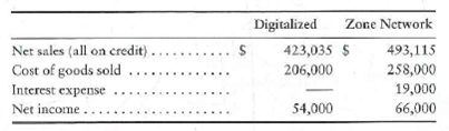 Using ratios to decide between two stock investments Assume that you are purchasing an investment and have decided to invest in a company in the digital phone business. You have narrowed the choice to Digitalized, Corp., and Zone Network, Inc., and have assembled the following data: Selected income statement data for the current year:   Selected balance sheet and market price data at the end of the current year:   Selected balance sheet data at the beginning of the current year:   Your strategy is to invest in companies that have low price/earnings ratios but appear to be in good shape financially. Assume that you have analyzed all other factors and that your decision depends on the results of ratio analysis. Requirement 1. Compute the following ratios for both companies for the current year, and decide which company's stock better fits your investment strategy. a. Acid-test ratio b. Inventory turnover c. Days' sales in receivables d. Debt ratio e. Earnings per share of common stock f. Price/earnings ratio g. Dividend payout<div style=padding-top: 35px> 