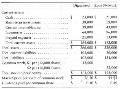 Using ratios to decide between two stock investments Assume that you are purchasing an investment and have decided to invest in a company in the digital phone business. You have narrowed the choice to Digitalized, Corp., and Zone Network, Inc., and have assembled the following data: Selected income statement data for the current year:   Selected balance sheet and market price data at the end of the current year:   Selected balance sheet data at the beginning of the current year:   Your strategy is to invest in companies that have low price/earnings ratios but appear to be in good shape financially. Assume that you have analyzed all other factors and that your decision depends on the results of ratio analysis. Requirement 1. Compute the following ratios for both companies for the current year, and decide which company's stock better fits your investment strategy. a. Acid-test ratio b. Inventory turnover c. Days' sales in receivables d. Debt ratio e. Earnings per share of common stock f. Price/earnings ratio g. Dividend payout<div style=padding-top: 35px> 