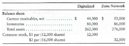 Using ratios to decide between two stock investments Assume that you are purchasing an investment and have decided to invest in a company in the digital phone business. You have narrowed the choice to Digitalized, Corp., and Zone Network, Inc., and have assembled the following data: Selected income statement data for the current year:   Selected balance sheet and market price data at the end of the current year:   Selected balance sheet data at the beginning of the current year:   Your strategy is to invest in companies that have low price/earnings ratios but appear to be in good shape financially. Assume that you have analyzed all other factors and that your decision depends on the results of ratio analysis. Requirement 1. Compute the following ratios for both companies for the current year, and decide which company's stock better fits your investment strategy. a. Acid-test ratio b. Inventory turnover c. Days' sales in receivables d. Debt ratio e. Earnings per share of common stock f. Price/earnings ratio g. Dividend payout<div style=padding-top: 35px> 
