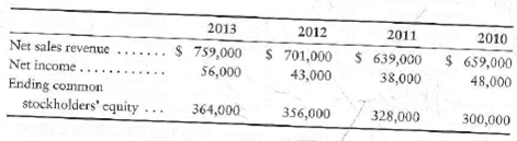 Trend analyses and return on common equity Net sales revenue, net income, and common stockholders' equity for Shawnee Mission Corporation, a manufacturer of contact lenses, follow for a four-year period.   Requirements 1. Compute trend analyses for each item for 2011-2013. Use 2010 as the base year, and round to the nearest whole percent. 2. Compute the rate of return on common stockholders' equity for 2011-2013, rounding to three decimal places.<div style=padding-top: 35px> 