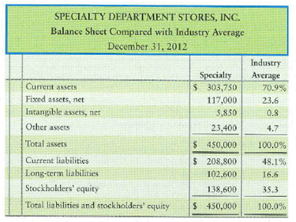 Vertical analysis The Specialty Department Stores, Inc., chief executive officer (CEO) has asked you to compare the company's profit performance and financial position with the average for the industry. The CEO has given you the company's income statement and balance sheet, as well as the industry average data for retailers.     Requirement 1. Prepare a vertical analysis for Specialty for both its income statement and balance sheet.<div style=padding-top: 35px> 