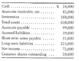 Effects of business transactions on selected ratios Financial statement data of Road Trip Magazine include the following items:   Requirements 1. Compute Road Trip's current ratio, debt ratio, and earnings per share. Round all ratios to two decimal places, and use the following format for your answer:   2. Compute the three ratios after evaluating the effect of each transaction that follows. Consider each transaction separately. a. Purchased inventory of $45,000 on account. b. Borrowed $127,000 on a long-term note payable. c. Issued 2,000 shares of common stock, receiving cash of $105,000. d. Received cash on account, $7,000.<div style=padding-top: 35px> 