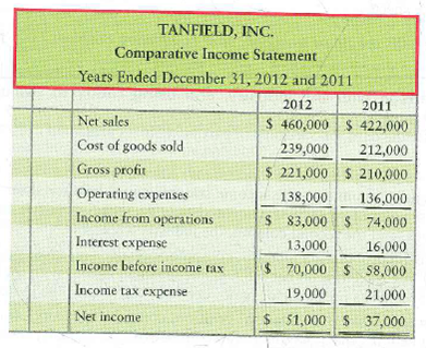 Using ratios to evaluate a stock investment Comparative financial statement data of Tanfield, Inc., follow:     1. Market price of Tanfield's common stock: $59.36 at December 31, 2012, and $46.65 at December 31, 2011. 2. Common shares outstanding: 13,000 during 2012 and 11,000 during 2011 and 2010. 3. All sales on credit. Requirements 1. Compute the following ratios for 2012 and 2011: a. Current ratio b. Times-interest-earned ratio c. Inventory turnover d. Gross profit percentage e. Debt to equity ratio f. Rate of return on common stockholders' equity g. Earnings per share of common stock h. Price/earnings ratio 2. Decide (a) whether Tanfield's ability to pay debts and to sell inventory improved or deteriorated during 2012 and (b) whether the investment attractiveness of its common stock appears to have increased or decreased.<div style=padding-top: 35px> 