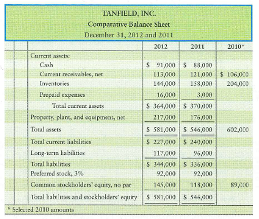 Using ratios to evaluate a stock investment Comparative financial statement data of Tanfield, Inc., follow:     1. Market price of Tanfield's common stock: $59.36 at December 31, 2012, and $46.65 at December 31, 2011. 2. Common shares outstanding: 13,000 during 2012 and 11,000 during 2011 and 2010. 3. All sales on credit. Requirements 1. Compute the following ratios for 2012 and 2011: a. Current ratio b. Times-interest-earned ratio c. Inventory turnover d. Gross profit percentage e. Debt to equity ratio f. Rate of return on common stockholders' equity g. Earnings per share of common stock h. Price/earnings ratio 2. Decide (a) whether Tanfield's ability to pay debts and to sell inventory improved or deteriorated during 2012 and (b) whether the investment attractiveness of its common stock appears to have increased or decreased.<div style=padding-top: 35px> 