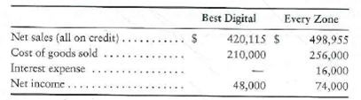 Using ratios to decide between two stock investments Assume that you are purchasing an investment and have decided to invest in a company in the digital phone business. You have narrowed the choice to Best Digital, Corp., and Every Zone, Inc., and have assembled the following data. Selected income statement data for the current year:   Selected balance sheet and market price data at the end of the current year:   Selected balance sheet data at the beginning of the current year:   Your strategy is to invest in companies that have low price/earnings ratios but appear to be in good shape financially. Assume that you have analyzed all other factors and that your decision depends on the results of ratio analysis. Requirement 1. Compute the following ratios for both companies for the current year, and decide which company's stock better fits your investment strategy. a. Acid-test ratio b. Inventory turnover c. Days'sales in receivables d. Debt ratio e. Earnings per share of common stock f. Price/earnings ratio g. Dividend payout<div style=padding-top: 35px> 