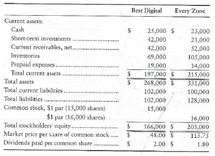 Using ratios to decide between two stock investments Assume that you are purchasing an investment and have decided to invest in a company in the digital phone business. You have narrowed the choice to Best Digital, Corp., and Every Zone, Inc., and have assembled the following data. Selected income statement data for the current year:   Selected balance sheet and market price data at the end of the current year:   Selected balance sheet data at the beginning of the current year:   Your strategy is to invest in companies that have low price/earnings ratios but appear to be in good shape financially. Assume that you have analyzed all other factors and that your decision depends on the results of ratio analysis. Requirement 1. Compute the following ratios for both companies for the current year, and decide which company's stock better fits your investment strategy. a. Acid-test ratio b. Inventory turnover c. Days'sales in receivables d. Debt ratio e. Earnings per share of common stock f. Price/earnings ratio g. Dividend payout<div style=padding-top: 35px> 