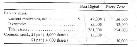 Using ratios to decide between two stock investments Assume that you are purchasing an investment and have decided to invest in a company in the digital phone business. You have narrowed the choice to Best Digital, Corp., and Every Zone, Inc., and have assembled the following data. Selected income statement data for the current year:   Selected balance sheet and market price data at the end of the current year:   Selected balance sheet data at the beginning of the current year:   Your strategy is to invest in companies that have low price/earnings ratios but appear to be in good shape financially. Assume that you have analyzed all other factors and that your decision depends on the results of ratio analysis. Requirement 1. Compute the following ratios for both companies for the current year, and decide which company's stock better fits your investment strategy. a. Acid-test ratio b. Inventory turnover c. Days'sales in receivables d. Debt ratio e. Earnings per share of common stock f. Price/earnings ratio g. Dividend payout<div style=padding-top: 35px> 