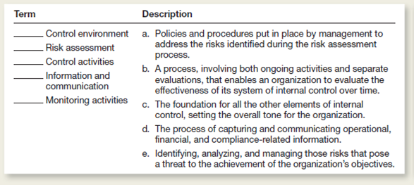 Match the terms on the left with the descriptions on the right.ach description should be used only once.  <div style=padding-top: 35px> 