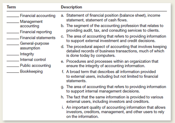 Match the terms on the left with the descriptions on the right.ach description should be used only once.  <div style=padding-top: 35px> 