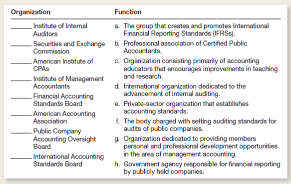Match the organizations on the left with the functions on the right.ach function should be used only once.  <div style=padding-top: 35px> 