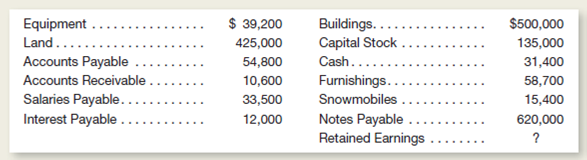 Listed below in random order are the items to be included in the balance sheet of Rocky Mountain Lodge at December 31, 2015: Instructions a.repare a balance sheet at December 31, 2015.nclude a proper heading and organize your balance sheet similar to Exhibit 2-9.ou will need to compute the amount to be shown for Retained Earnings. b.ssume that no payment is due on the notes payable until 2017.oes this balance sheet indicate that the company is in a strong financial position as of December 31, 2015 Explain briefly.