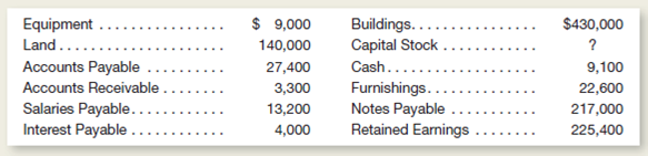 Listed below in random order are the items to be included in the balance sheet of Tri-State Lodge at December 31, 2015: Instructions a.repare a balance sheet at December 31, 2015.nclude a proper heading and organize your balance sheet similar to the illustrations shown in Chapter 2.ou will need to compute the amount to be shown for Capital Stock. b.ssume that no payment is due on the notes payable until 2017.oes this balance sheet indicate that the company is in a strong financial position as of December 31, 2015 Explain briefly.