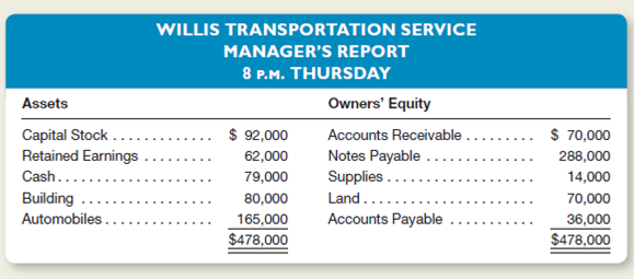 The night manager of Willis Transportation Service, who had no accounting background, prepared the following balance sheet for the company at February 28, 2015.he dollar amounts were taken directly from the company's accounting records and are correct.owever, the balance sheet contains a number of errors in its headings, format, and the classification of assets, liabilities, and owners' equity. Prepare a corrected balance sheet.nclude a proper heading.