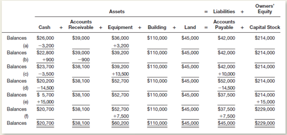 The following six transactions of Memphis Moving Company, a corporation, are summarized in equation form, with each of the six transactions identified by a letter.or each of the transactions (a) through (f) write a separate statement explaining the nature of the transaction.or example, the explanation of transaction (a) could be as follows: Purchased equipment for cash at a cost of $3,200.