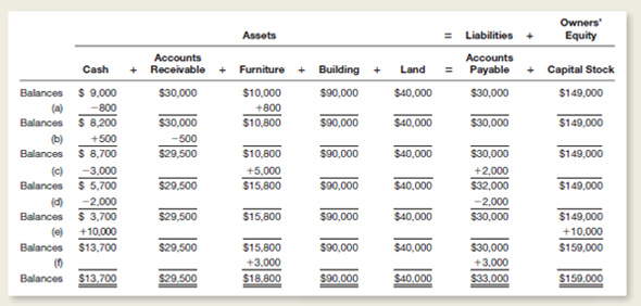 Six transactions of Prosperity Company, a corporation, are summarized below in equation form, with each of the six transactions identified by a letter.or each of the transactions (a) through (f) write a separate statement explaining the nature of the transaction.or example, the explanation of transaction (a) could be as follows: Purchased furniture for cash at a cost of $800.