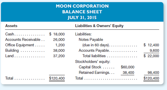 Moon Corporation and Star Corporation are in the same line of business and both were recently organized, so it may be assumed that the recorded costs for assets are close to current market values.he balance sheets for the two companies are as follows at July 31, 2015: Instructions a.ssume that you are a banker and that each company has applied to you for a 90-day loan of $12,000.hich would you consider to be the more favorable prospect Explain your answer fully. b.ssume that you are an investor considering purchasing all the capital stock of one or both of the companies.or which business would you be willing to pay the higher price Do you see any indication of a financial crisis that you might face shortly after buying either company Explain your answer fully.For either decision, additional information would be useful, but you are to reach your decision on the basis of the information available.)