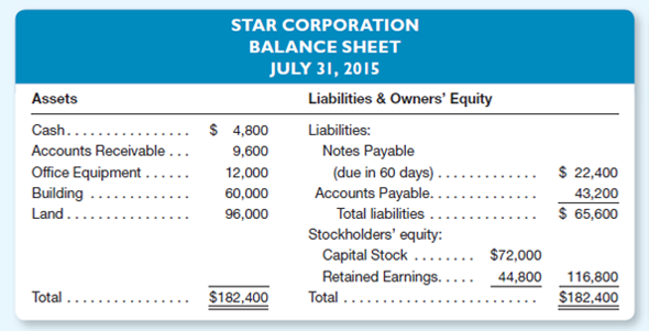 Moon Corporation and Star Corporation are in the same line of business and both were recently organized, so it may be assumed that the recorded costs for assets are close to current market values.he balance sheets for the two companies are as follows at July 31, 2015: Instructions a.ssume that you are a banker and that each company has applied to you for a 90-day loan of $12,000.hich would you consider to be the more favorable prospect Explain your answer fully. b.ssume that you are an investor considering purchasing all the capital stock of one or both of the companies.or which business would you be willing to pay the higher price Do you see any indication of a financial crisis that you might face shortly after buying either company Explain your answer fully.For either decision, additional information would be useful, but you are to reach your decision on the basis of the information available.)