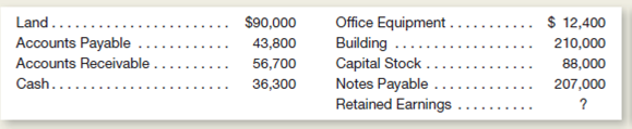 The balance sheet items of Kiner Company as of December 31, 2011, follow in random order.ou are to prepare a balance sheet for the company, using a similar sequence for assets as illustrated in Exhibit 2-9.ou must compute the amount for Retained Earnings.