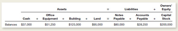 Maxwell Communications was organized on December 1 of the current year and had the following account balances at December 31, listed in tabular form: Early in January, the following transactions were carried out by Maxwell Communications: 1.old capital stock to owners for $35,000. 2.urchased land and a small office building for a total price of $90,000, of which $35,000 was the value of the land and $55,000 was the value of the building.aid $22,500 in cash and signed a note payable for the remaining $67,500. 3.ought several computer systems on credit for $9,500 (30-day open account). 4.btained a loan from Capital Bank in the amount of $20,000.igned a note payable. 5.aid the $22,250 account payable due as of December 31. Instructions a.ist the December 31 balances of assets, liabilities, and owners' equity in tabular form as shown. b.ecord the effects of each of the five transactions in the format illustrated in Exhibit 2-11.how the totals for all columns after each transaction.