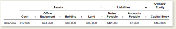 Delta Corporation was organized on December 1 of the current year and had the following account balances at December 31, listed in tabular form: Early in January, the following transactions were carried out by Delta Corporation: 1.old capital stock to owners for $40,000. 2.urchased land and a small office building for a total price of $80,000, of which $30,000 was the value of the land and $50,000 was the value of the building.aid $10,000 in cash and signed a note payable for the remaining $70,000. 3.ought several computer systems on credit for $8,000 (30-day open account). 4.btained a loan from 2nd Bank in the amount of $12,000.igned a note payable. 5.aid $6,000 of account payable due as of December 31. Instructions a.ist the December 31 balances of assets, liabilities, and owners' equity in tabular form as shown above. b.ecord the effects of each of the five transactions in the format illustrated in Chapter 2 of the text.how the totals for all columns after each transaction.