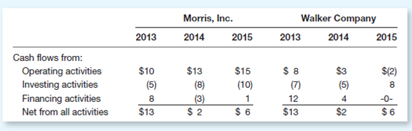 John Marshall is employed as a bank loan officer for First State Bank.e is comparing two companies that have applied for loans, and he wants your help in evaluating those companies.he two companies-Morris, Inc., and Walker Company-are approximately the same size and had approximately the same cash balance at the beginning of 2013.ecause the total cash flows for the three-year period are virtually the same, John is inclined to evaluate the two companies as equal in terms of their desirability as loan candidates. Abbreviated information (in thousands of dollars) from Morris, Inc., and Walker Company is as follows: Instructions a.o you agree with John's preliminary assessment that the two companies are approximately equal in terms of their strength as loan candidates Why or why not b.hat might account for the fact that Walker Company's cash flow from financing activities is zero in 2015 c.enerally, what would you advise John with regard to using statements of cash flows in evaluating loan candidates