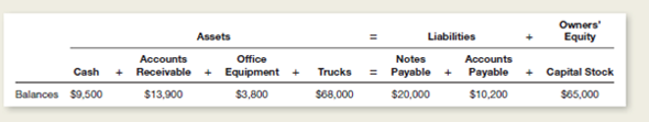 The items making up the balance sheet of Phillips Truck Rental at December 31 are listed below in tabular form similar to the illustration of the accounting equation in Exhibit 2-11. During a short period after December 31, Phillips Truck Rental had the following transactions: 1.ought office equipment at a cost of $2,700.aid cash. 2.ollected $4,000 of accounts receivable. 3.aid $3,200 of accounts payable. 4.orrowed $10,000 from a bank.igned a note payable for that amount. 5.urchased two trucks for $30,500.aid $15,000 cash and signed a note payable for the balance. 6.old additional stock to investors for $85,000. Instructions a.ist the December 31 balances of assets, liabilities, and owners' equity in tabular form as shown above. b.ecord the effects of each of the six transactions in the preceding tabular arrangement.how the totals for all columns after each transaction.