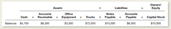 The items making up the balance sheet of Maxx Trucking at December 31 are listed below in tabular form similar to the illustration of the accounting equation in Chapter 2 of the text. During a short period after December 31, Maxx Trucking had the following transactions: 1.ought office equipment at a cost of $2,600.aid cash. 2.ollected $2,500 of accounts receivable. 3.aid $2,000 of accounts payable. 4.orrowed $5,000 from a bank.igned a note payable for that amount. 5.urchased three trucks for $60,000.aid $5,000 cash and signed a note payable for the balance. 6.old additional stock to investors for $25,000. Instructions a.ist the December 31 balances of assets, liabilities, and owners' equity in tabular form as shown above. b.ecord the effects of each of the six transactions in the tabular arrangement illustrated above.how the totals for all columns after each transaction.