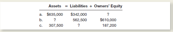 Compute the missing amounts in the following table: