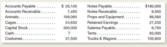 HERE COME THE CLOWNS! is the name of a traveling circus.he ledger accounts of the business at June 30, 2015, are listed here in alphabetical order: Instructions a.repare a balance sheet by using these items and computing the amount of Cash at June 30, 2015.rganize your balance sheet similar to the one illustrated in Exhibit 2-10.nclude a proper balance sheet heading. b.ssume that late in the evening of June 30, after your balance sheet had been prepared, a fire destroyed one of the tents, which had cost $14,300.he tent was not insured.xplain what changes would be required in your June 30 balance sheet to reflect the loss of this asset.