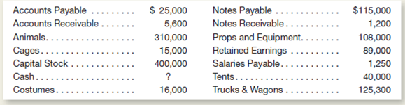 Circus World is the name of a traveling circus.he ledger accounts of the business at June 30, 2015, are listed here in alphabetical order: Instructions a.repare a balance sheet by using these items and computing the amount of Cash at June 30, 2015.nclude a proper balance sheet heading. b.ssume that late in the evening of June 30, after your balance sheet had been prepared, a fire destroyed one of the tents, which had cost $10,000.he tent was not insured.xplain what changes would be required in your June 30 balance sheet to reflect the loss of this asset.