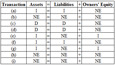 Transaction Analysis: Transaction analysis is the process of the documents such as invoice or bill in order to determine the effect on the accounting equation and accounts involved.Accounting equation implies that each economic event has dual effect on the equation because resource always must equal claims. Indicate effect of each transaction on assets, liabilities and owners' equity: Transaction (a): Money borrowed from bank increases cash and liability to pay. Increase in cash increases assets. Hence, this transaction results in increase of assets, liabilities and nil effect on owners' equity. Transaction (b): When land is sold for cash equal to its cost, cash increases and value of land decreases. Increase in cash increases assets and decrease in land decreases assets. Both increase and decrease of assets will offset and show nil effect. Transaction (c): Payment of liability decreases cash and decreases liability. Decrease in cash decreases assets. Hence, liability paid decreased assets and liabilities. Transaction (d): Return of office equipment previously purchased on credit decreases liability and decreases assets. Transaction (e): When land is sold for cash in excess of cost, cash increases more than value of land and value of land decreases. Increase in cash increases assets and decrease in land decreases assets. Increase in cash is more than decrease in land which results in net effect of increase in assets. Gain on sale of land increases net income resulting in increase of owners' equity. Transaction (f): Purchase of computer on credit increases assets and liability to pay resulting in increase of assets and liabilities. Transaction (g): Investing cash in business increases cash and capital resulting in increase of assets and owners' equity. Transaction (h): Purchase of office equipment for cash increases assets and decreases cash for payment made. Increase of assets and decrease of assets offset each other resulting in nil effect. Transaction (i): Cash collected from accounts receivable increases cash and decreases accounts receivable. Increase in cash increases assets and decrease in accounts receivable decreases assets. Hence, increase in assets and decrease in assets offset each other resulting in nil effect.