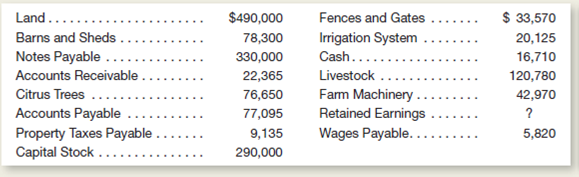 The following list of balance sheet items are in random order for Alexander Farms, Inc., at September 30, 2015: Instructions a.repare a balance sheet by using these items and computing the amount for Retained Earnings.se a sequence of assets similar to that illustrated in Exhibit 2-10.After Barns and Sheds, you may list the remaining assets in any order.) Include a proper heading for your balance sheet. b.ssume that on September 30, immediately after this balance sheet was prepared, a tornado completely destroyed one of the barns.his barn had a cost of $14,000 and was not insured against this type of disaster.xplain what changes would be required in your September 30 balance sheet to reflect the loss of this barn.