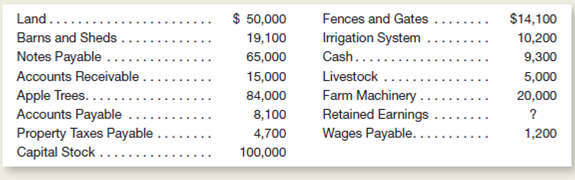 Shown below in random order is a list of balance sheet items for Maple Valley Farms at September 30, 2015: Instructions a.repare a balance sheet by using these items and computing the amount for Retained Earnings.se a sequence of assets similar to that illustrated in Chapter 2 of the text.nclude a proper heading for your balance sheet. b.ssume that on September 30, immediately after this balance sheet was prepared, a tornado completely destroyed one of the barns.his barn had a cost of $4,500 and was not insured against this type of disaster.xplain what changes would be required in your September 30 balance sheet to reflect the loss of this barn.