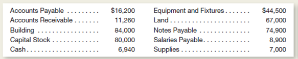 The balance sheet items for Franklin Bakery (arranged in alphabetical order) were as follows at August 1, 2015.You are to compute the missing figure for Retained Earnings.) During the next two days, the following transactions occurred: Instructions a.repare a balance sheet at August 1, 2015. b.repare a balance sheet at August 3, 2015, and a statement of cash flows for August 1-3.lassify the payment of accounts payable and the purchase of supplies as operating activities. c.ssume the notes payable do not come due for several years.s Franklin Bakery in a stronger financial position on August 1 or on August 3 Explain briefly.